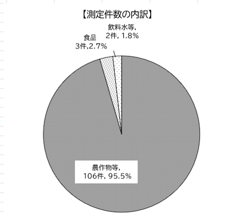 測定件数の内訳円グラフ