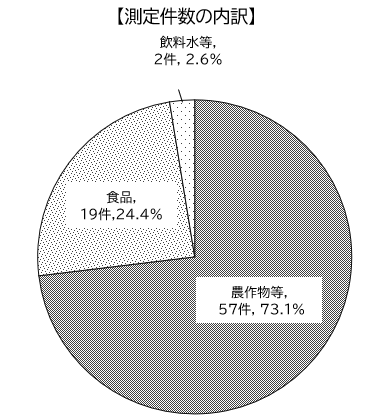 測定件数の内訳円グラフ