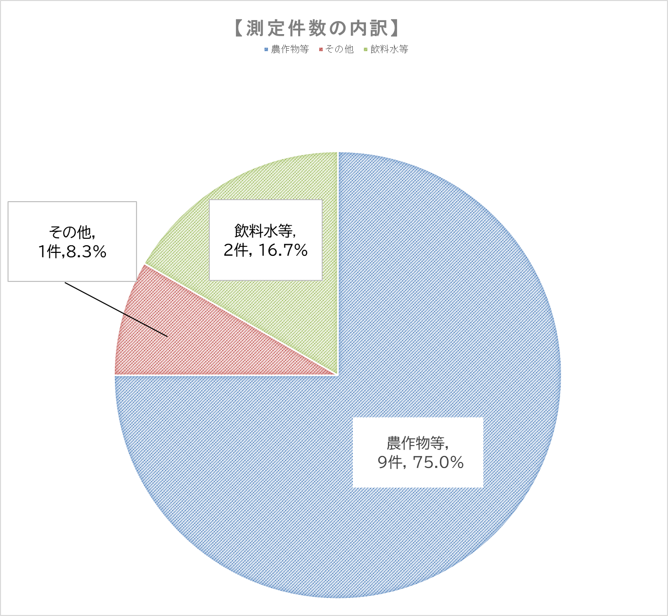 測定件数の内訳円グラフ