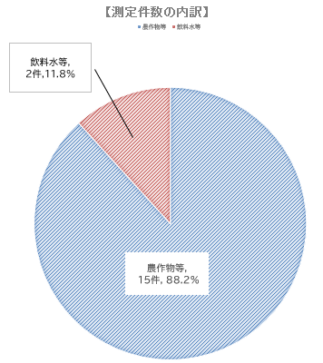 測定件数の内訳円グラフ