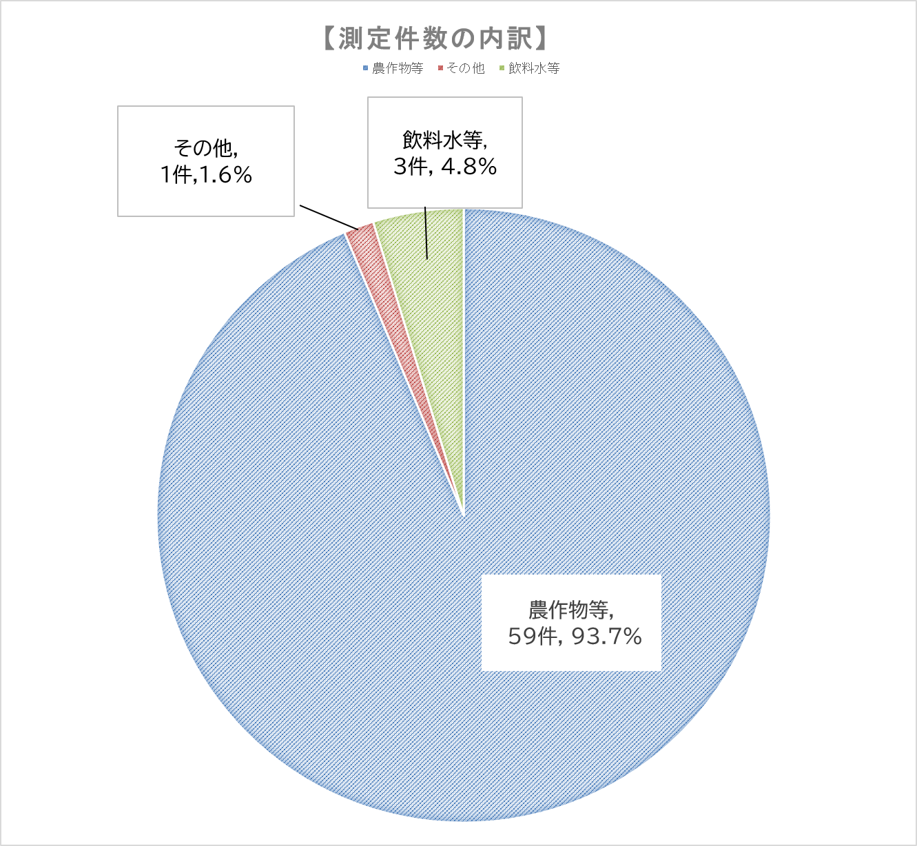 測定件数の内訳円グラフ