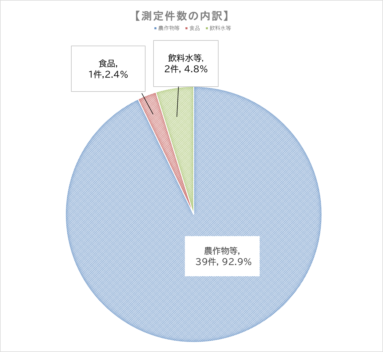測定件数の内訳円グラフ
