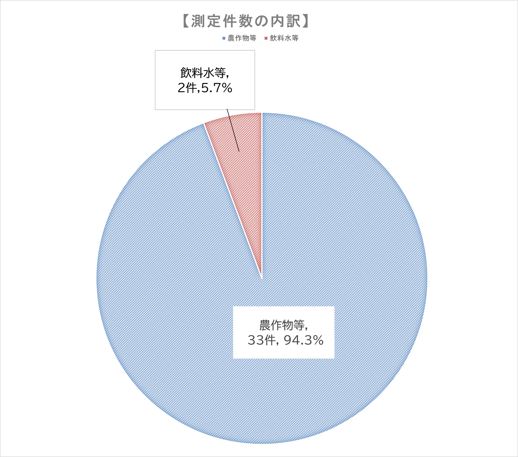 測定件数の内訳円グラフ