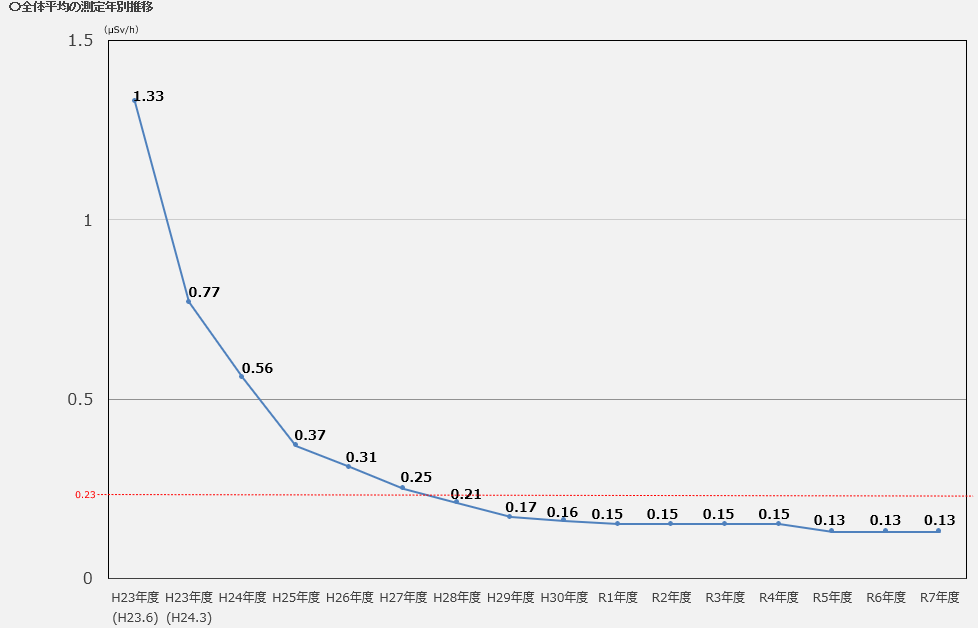 全体平均の測定年別推移表