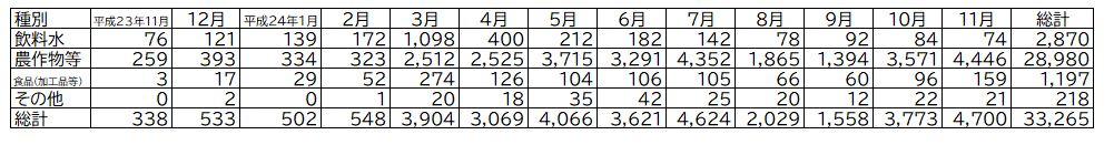 表１月ごと測定件数