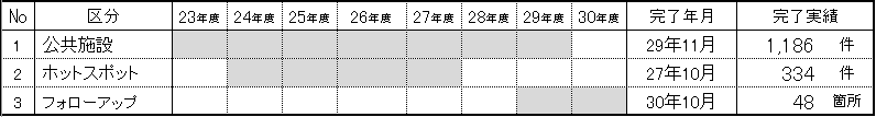 その他の除染結果