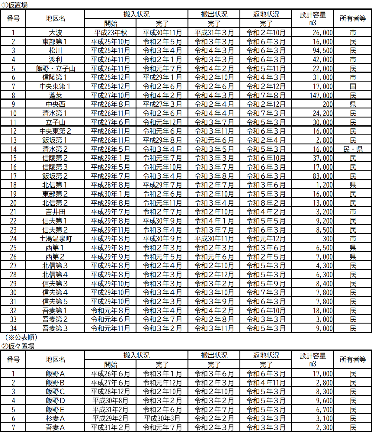 仮置場等の状況