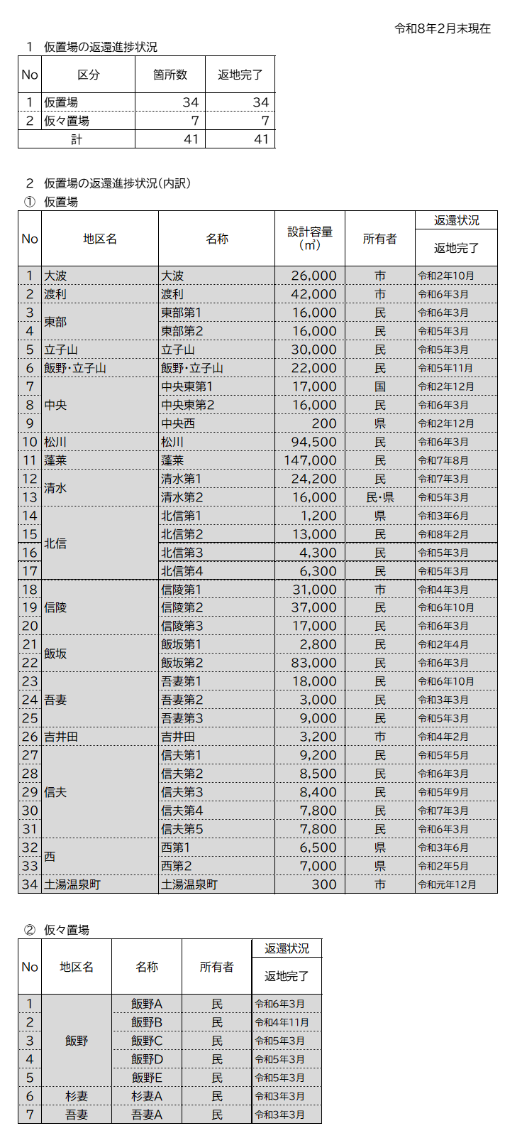 仮置場の返還進捗状況