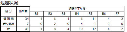 仮置場の返還状況