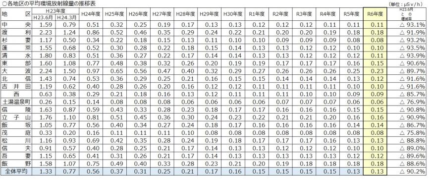 各地区の平均環境放射線量の推移表