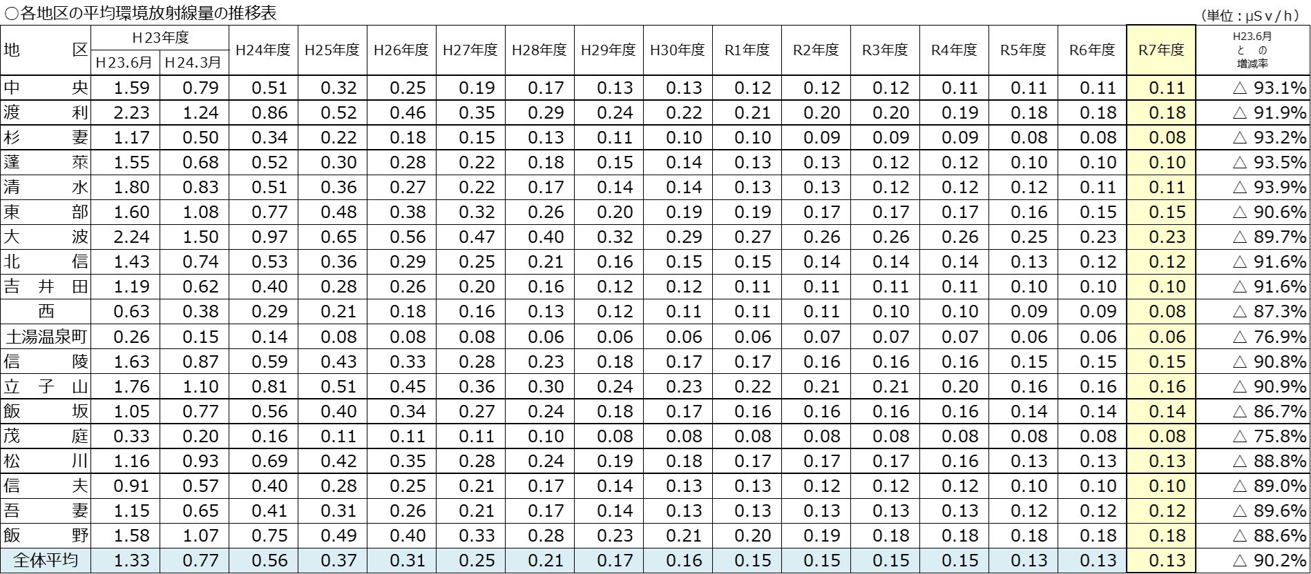 各地区の平均環境放射線量の推移表
