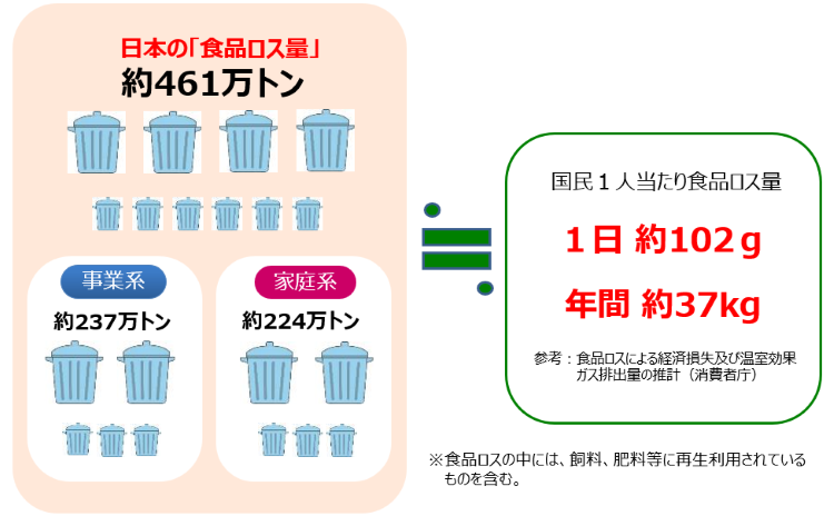 食品ロス削減パネル展の実施／福島市公式ホームページ