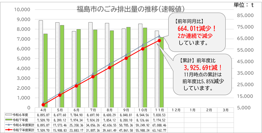 ごみ排出量速報値令和7年11月