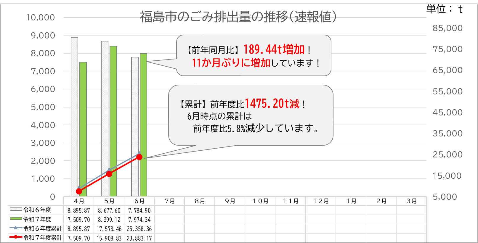 ごみ排出量速報値令和7年6月