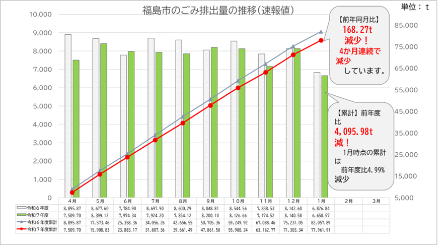 ごみ排出量速報値令和8年1月