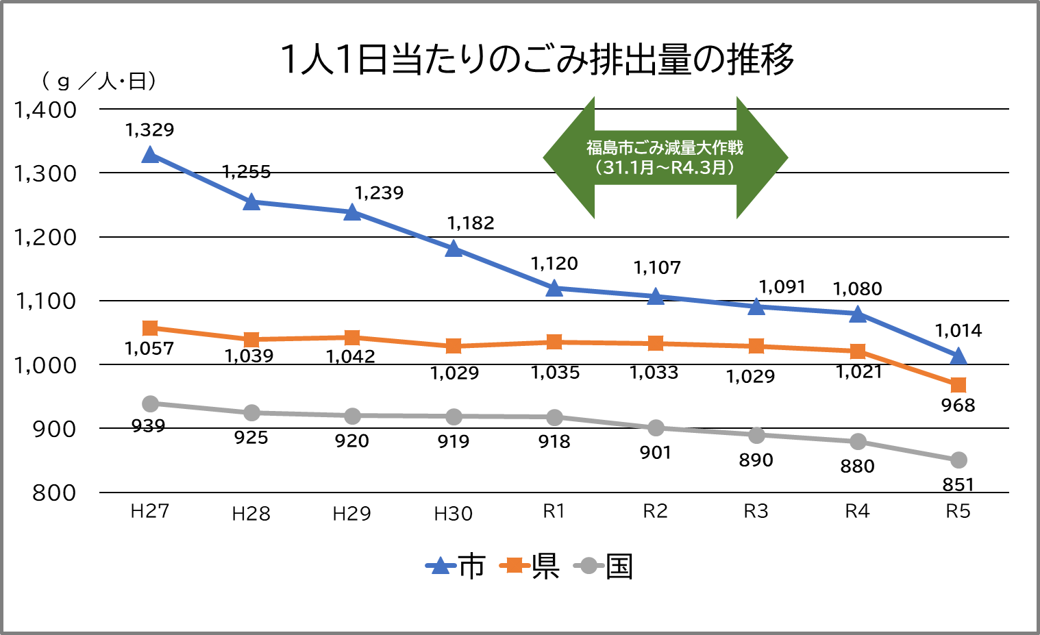ごみ排出量推移