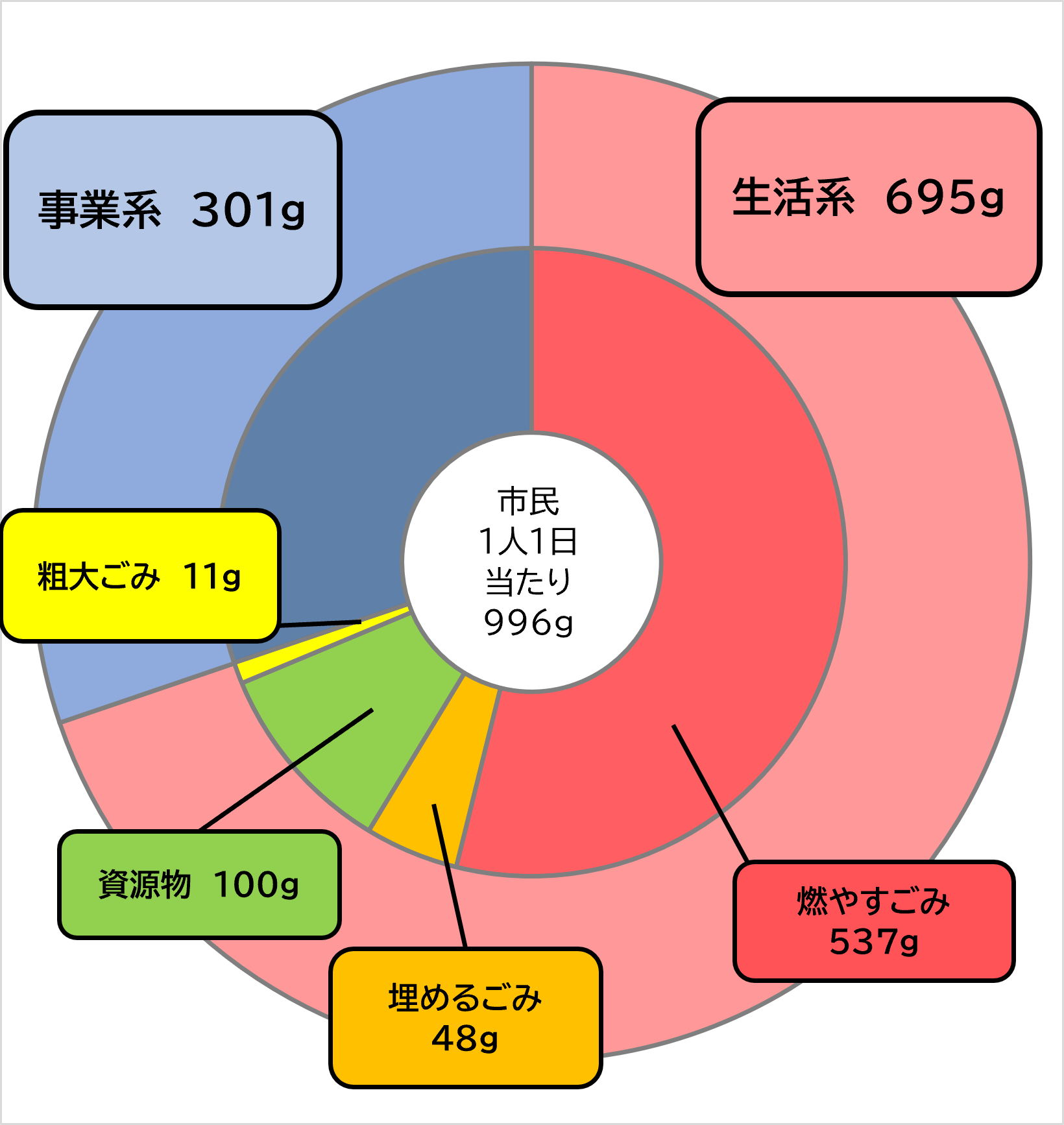 1人1日当たりのごみ排出量の円グラフr6