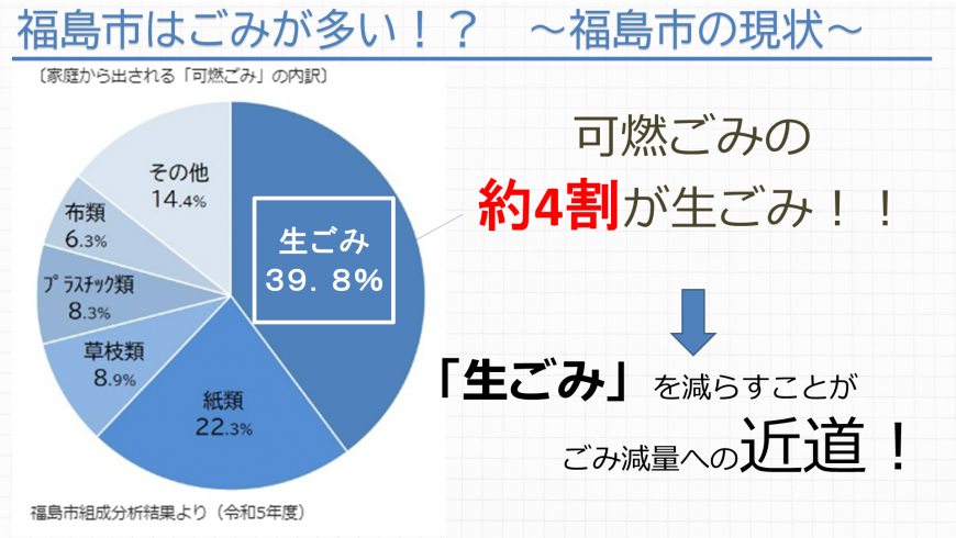 1.福島市はごみが多い⁉ ～福島市の現状～