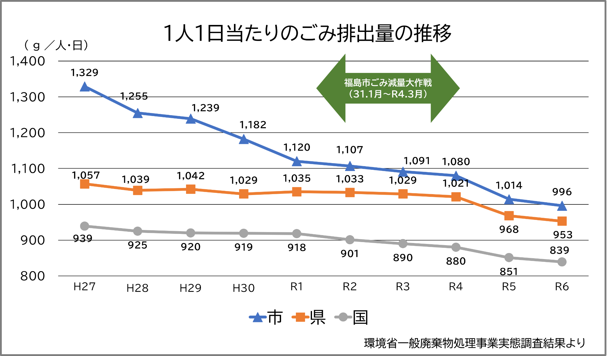 1人1日当たりのごみ排出量令和6年度