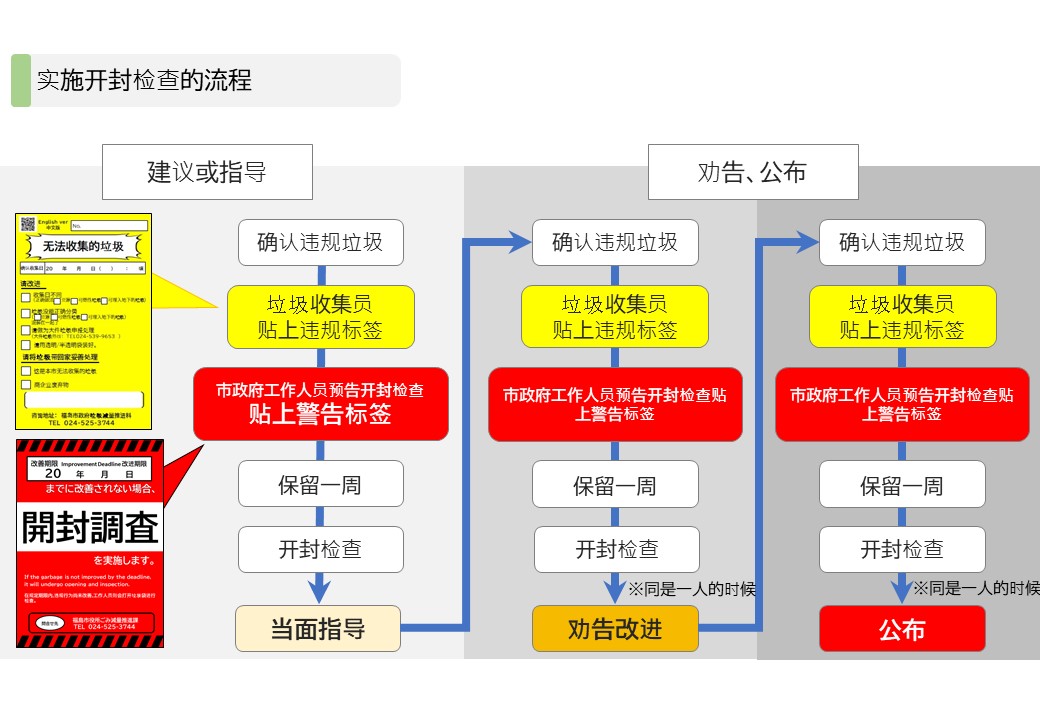 フロー図中国語