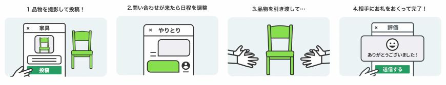 ジモティー投稿フロー図（1.品物を撮影して投稿！2.問い合わせが来たら日程を調整3.品物を引き渡して…4.相手にお礼を送って完了！）