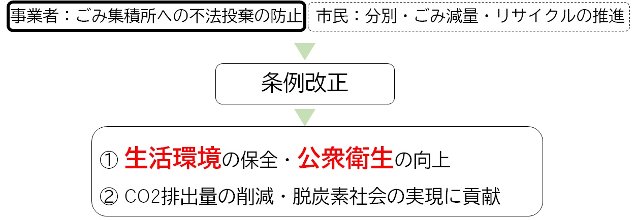 目的