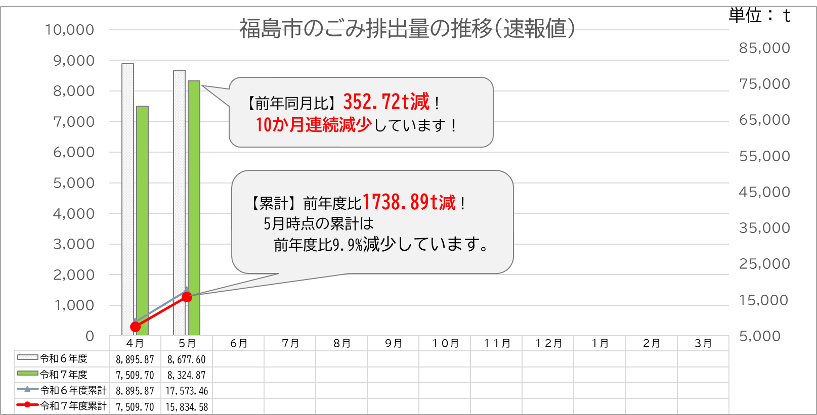 令和７年５月速報値