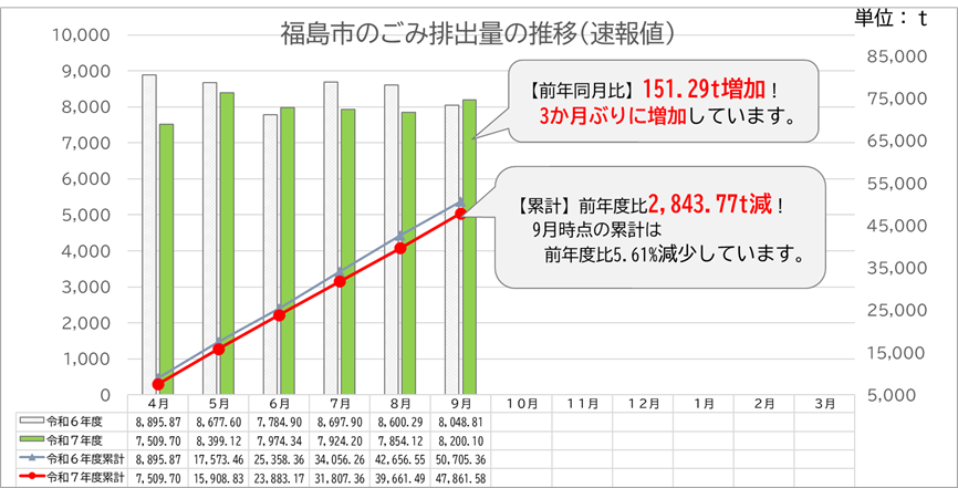 ごみ排出量速報値令和7年9月