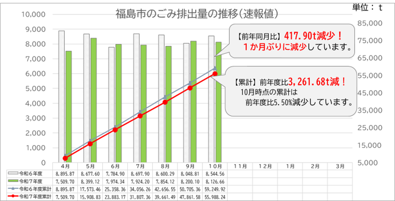 ごみ排出量速報値令和7年10月