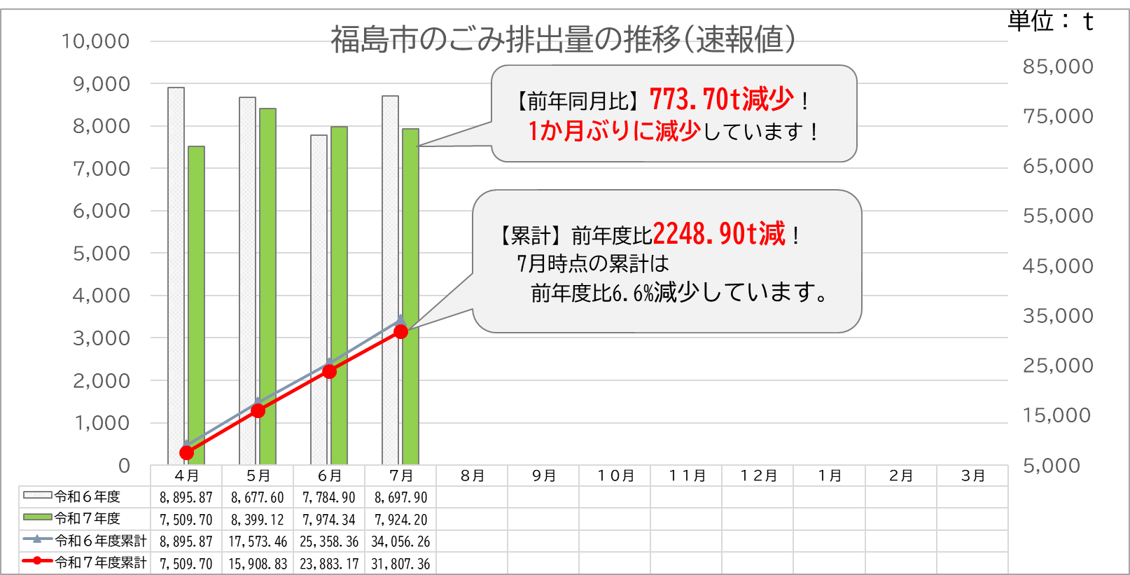 ごみ排出量速報値令和7年7月