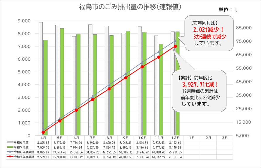 ごみ排出量速報値令和7年12月