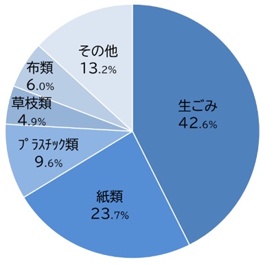 令和６年度組成分析結果