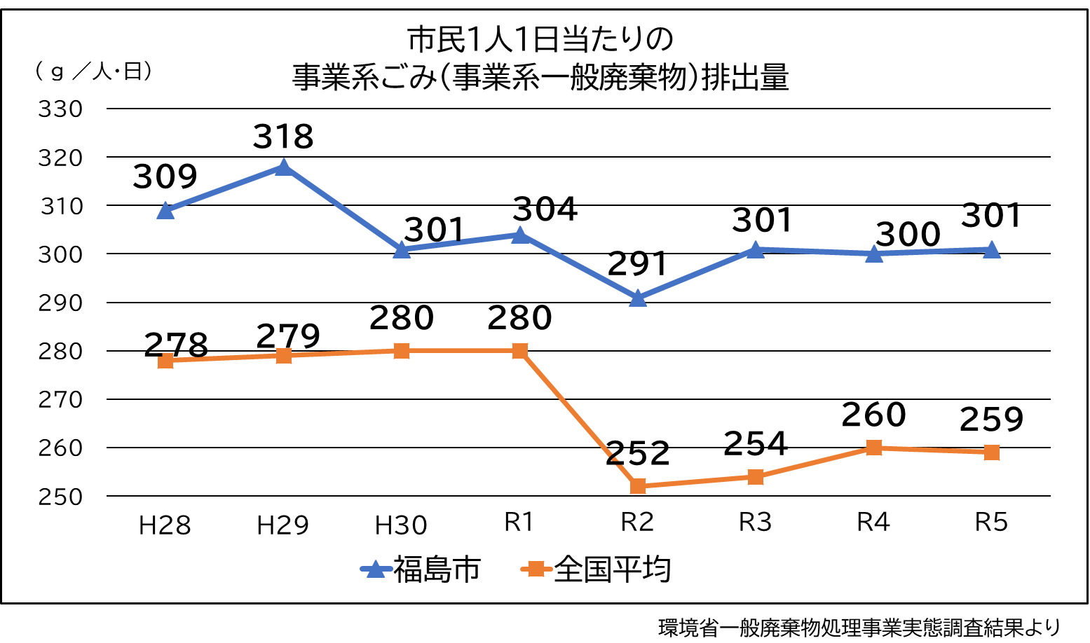 事業系ごみ排出量