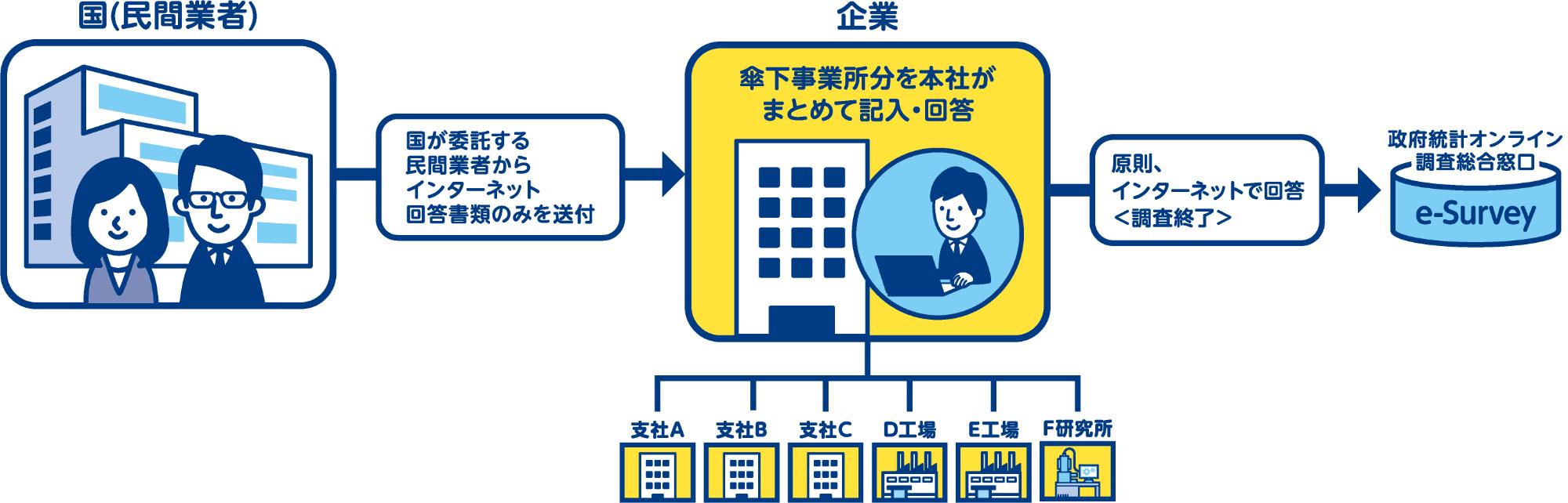 令和8年経済センサスー活動調査（調査の方法2）