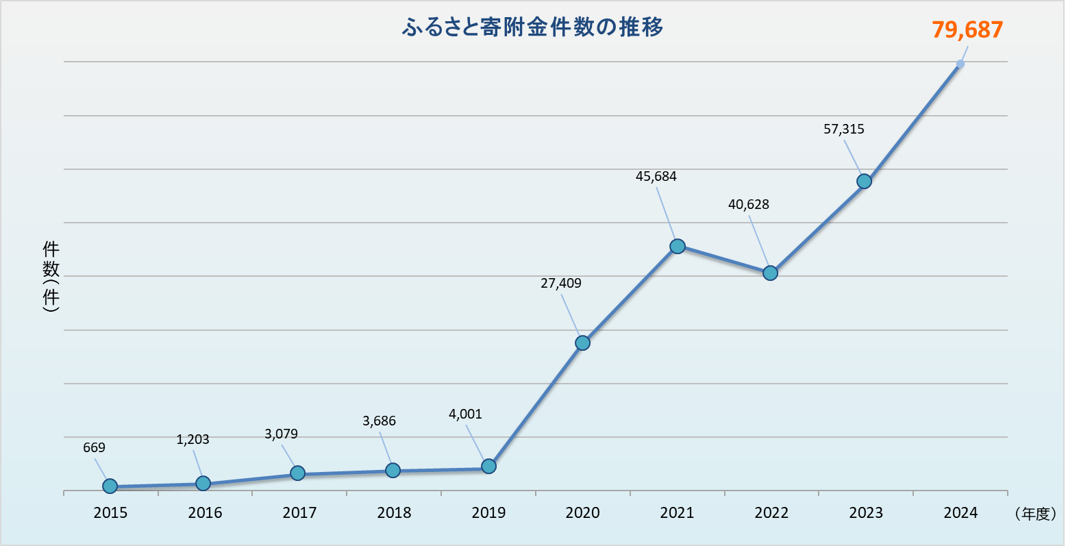 ふるさと寄付金件数の推移のグラフ