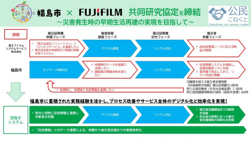 富士フイルムとの共同研究協定締結説明図