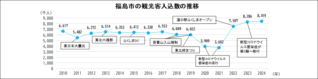福島市の観光客入込数の推移グラフ