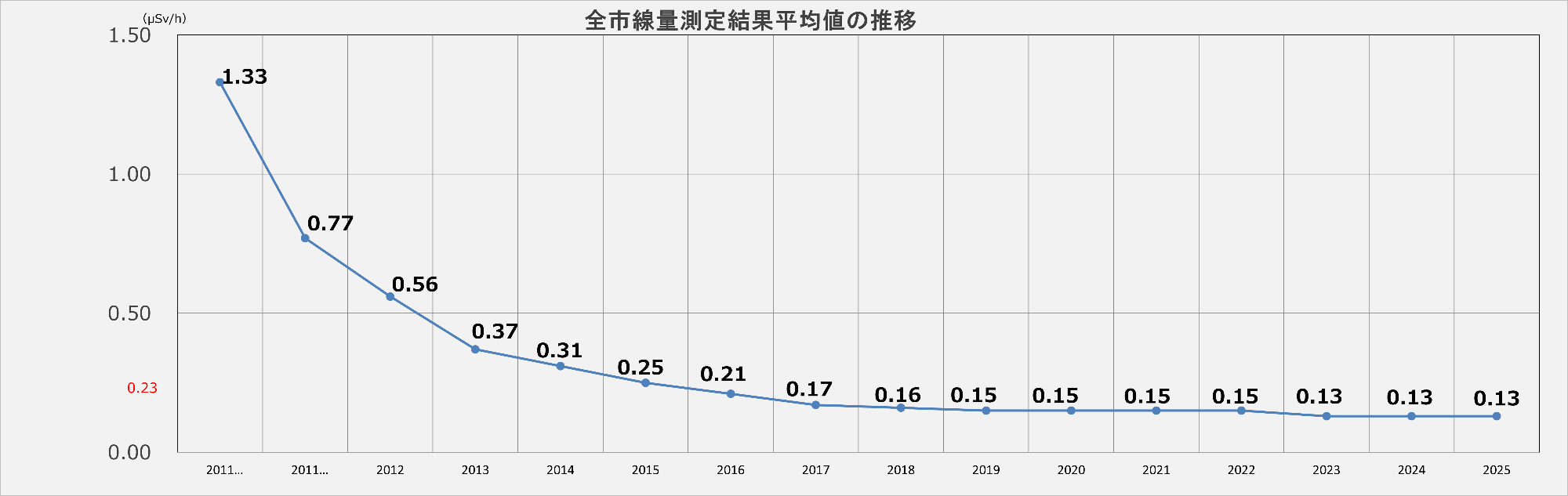 全市線量測定結果平均値の推移のグラフ
