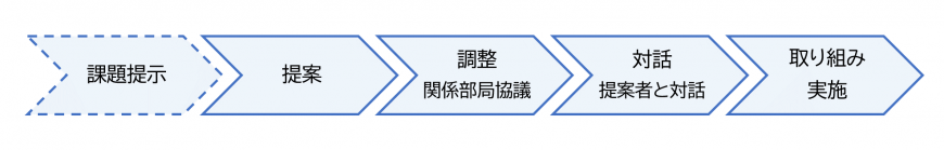 公民連携 提案後のプロセスのフロー図