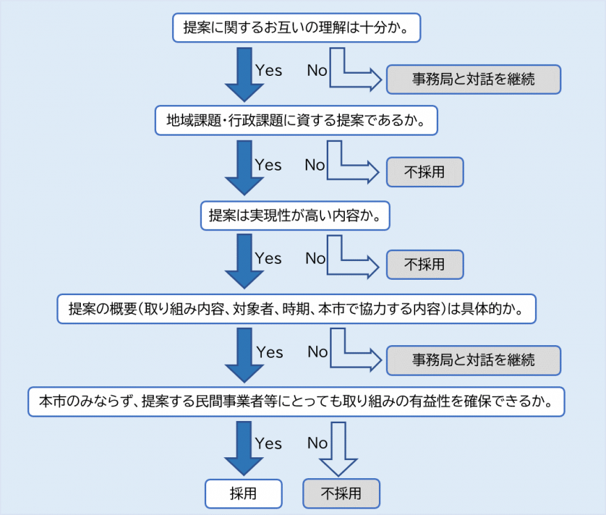 審査基準のフロー図