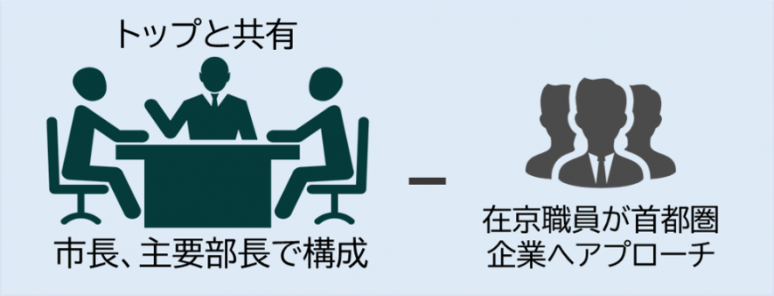 組織体制の図