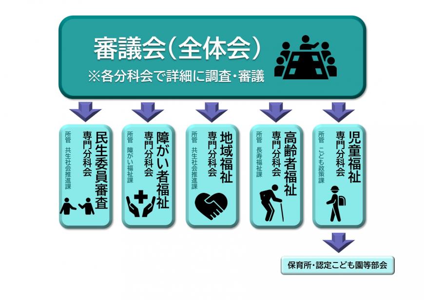 福島市社会福祉審議会の構成図