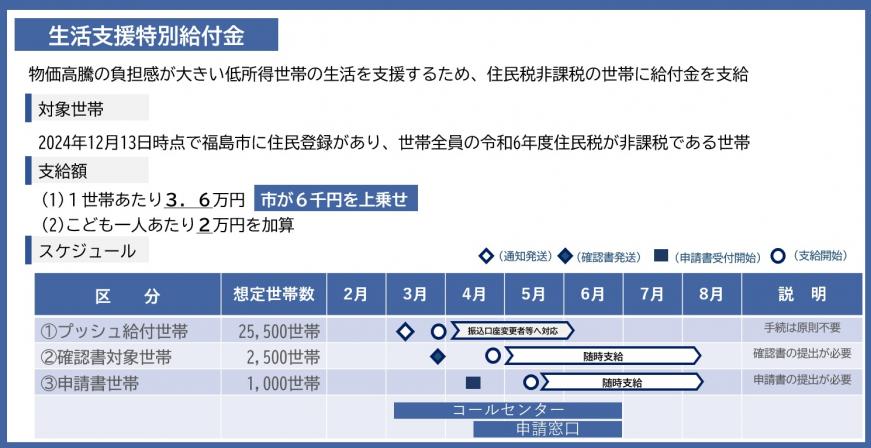 住民税非課税世帯生活支援特別給付金スケジュール