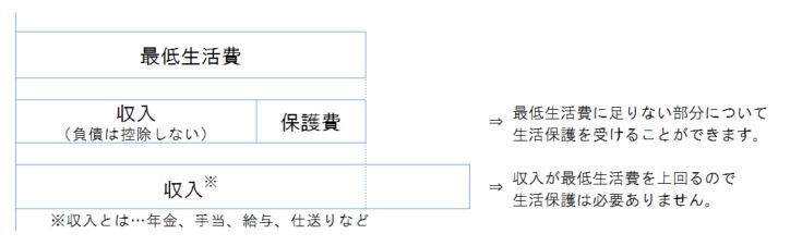 要否判定の図