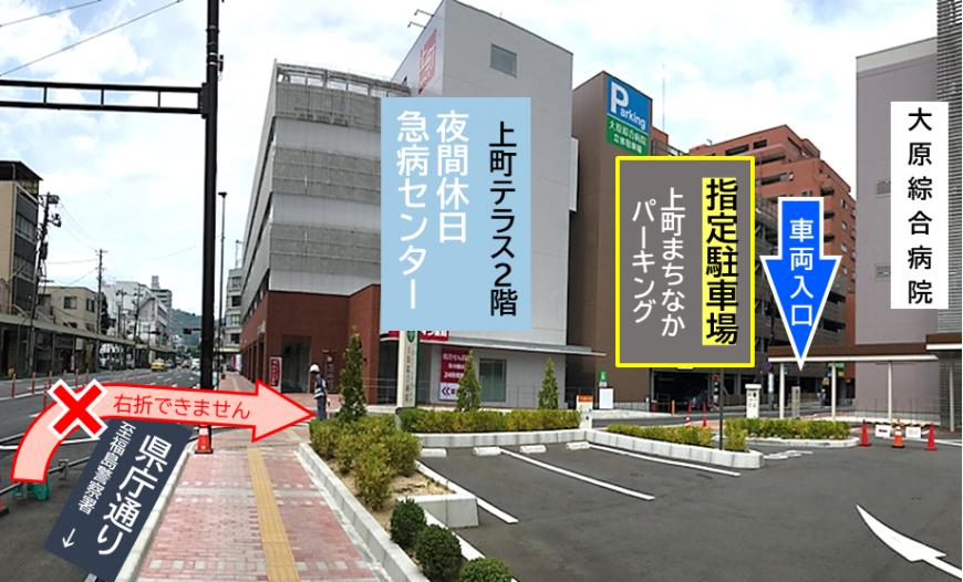左側の道路に「県庁通り至福島警察署」の文字と下向き矢印、その道路から右側の歩道に向かって「右折できません」と書かれた右向き矢印が表示された先に、駐車場に面して道路側からそれぞれの建物に「夜間休日急病センター 上町テラス2階」、「指定駐車場 上町まちなかパーキング」、「大原綜合病院」の表示がされ、上町まちなかパーキングと大原綜合病院の間に下向きの青い矢印で「車両入口」が示された写真