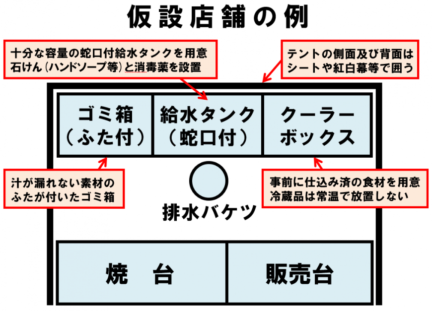 仮設店舗の例を示した図