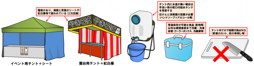左から、イベント用テント＋シートと屋台用テント＋紅白幕のイラストと「屋根があり、側面と背面がシートや紅白幕等で囲われている（三方区画）」の文字、給水タンクのイラストと「テント内に水道がない場合は手洗い用の蛇口付き給水タンクを用意する 石けんと消毒薬の設置が必要（ハンドソープ＋アルコール等）」の文字、クーラーボックスのイラストと「常温保存が可能な食品（乾物等）以外は調理直前まで冷蔵・冷凍保管（クーラーボックス、冷蔵庫等）」の文字、赤いバツ印がついた包丁とまな板のイラストと「テント内での下処理行為はNG（野菜のカット、肉の串刺し等）」の文字が並んだ画像