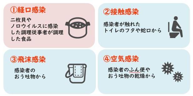 ノロウイルスの感染経路