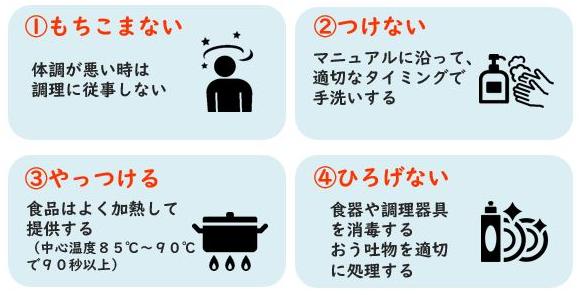 ノロウイルス食中毒予防の4原則