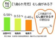 令和6年度 【1歳6か月児】むし歯がある子 棒グラフ